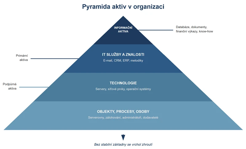 pyramida aktiv